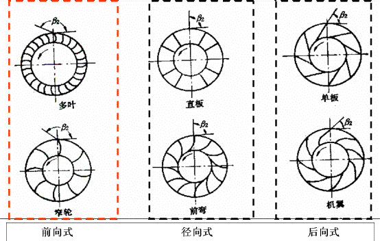 離心通風(fēng)機(jī)轉(zhuǎn)向角度