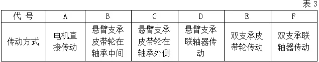 風(fēng)機傳動方式